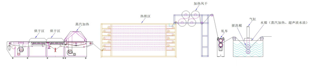 洗水預縮定型機